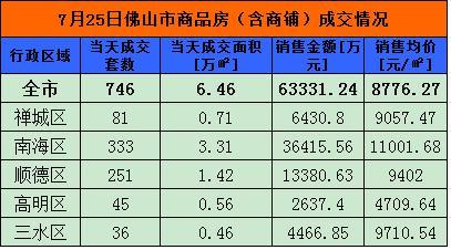 7月25日佛山网签746套 南海333套夺冠