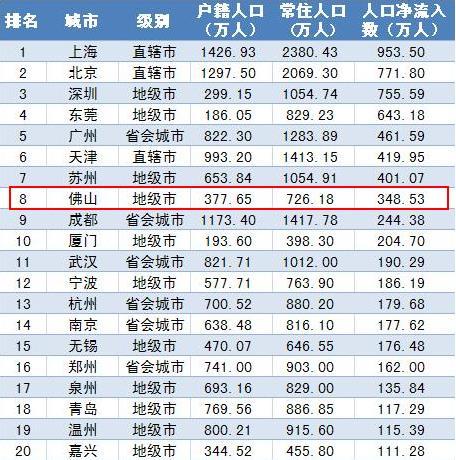 佛山人口普查_广州常住人口达1270万 仍处于 人口红利 期(2)