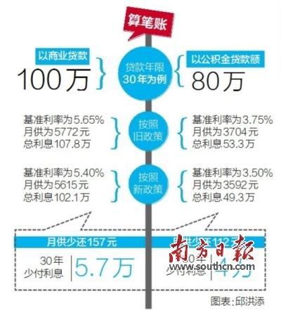 降息降准利好 楼市成交放量可期