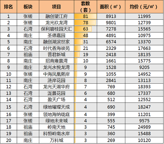 佛山楼市降温“红五月”不红 部分非限区量价齐跌