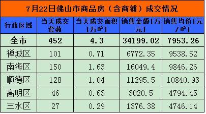 7月22日佛山网签452套 南海150套夺冠