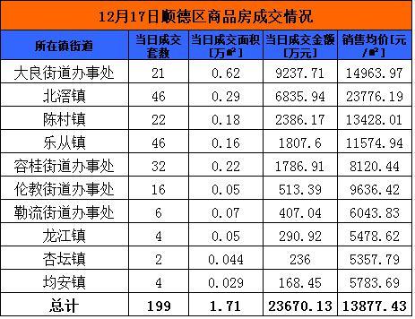 12月17日佛山网签489套 顺德成交206套夺冠