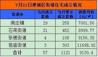 7月21日佛山网签455套 南海148套夺冠