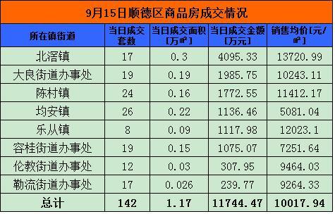 【金九】9月15日佛山网签426套 南海150套夺冠