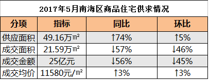 佛山楼市降温“红五月”不红 部分非限区量价齐跌