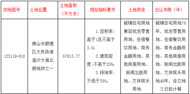 6月限购区3地块出让 拿下桂城地块的开发商或变房东