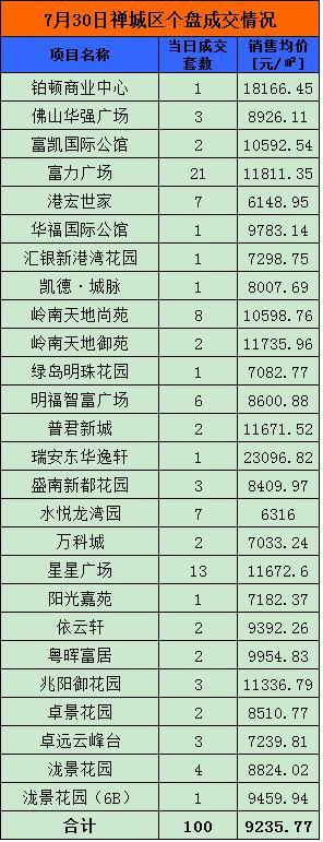 7月30日佛山网签706套 顺德276套夺冠