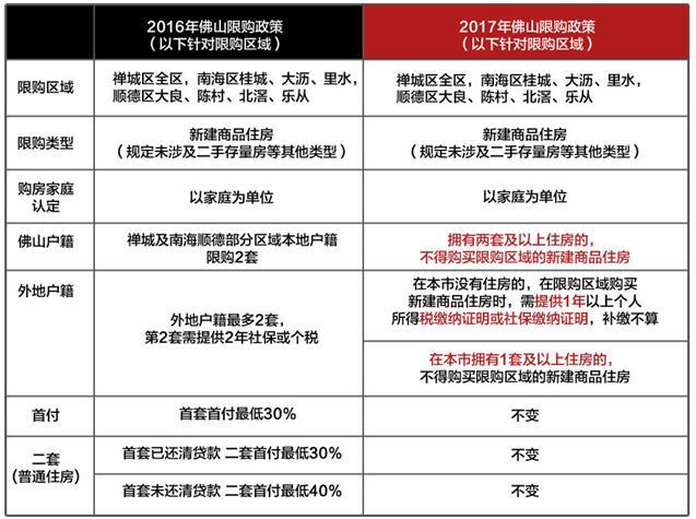 25佛山限购加码政策针对性明显,指向新建商品住房市场,尤其是加大了限