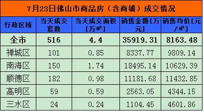 7月23日佛山网签516套 顺德182套夺冠