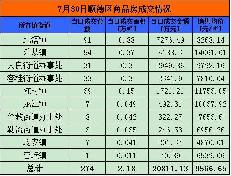 7月30日佛山网签706套 顺德276套夺冠