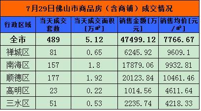 7月29日佛山网签489套 顺德177套夺冠