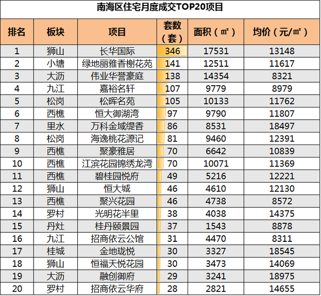 佛山楼市降温“红五月”不红 部分非限区量价齐跌