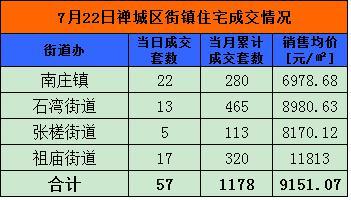 7月22日佛山网签452套 南海150套夺冠