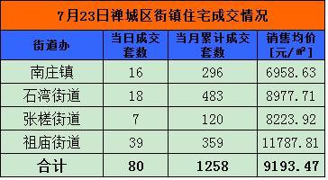 7月23日佛山网签516套 顺德182套夺冠