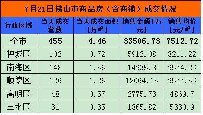 7月21日佛山网签455套 南海148套夺冠