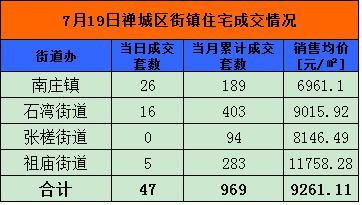 7月19日佛山网签286套 禅城246套夺冠