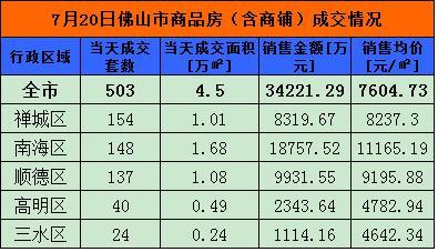 7月20日佛山网签503套 禅城154套夺冠