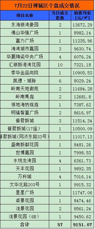 7月22日佛山网签452套 南海150套夺冠