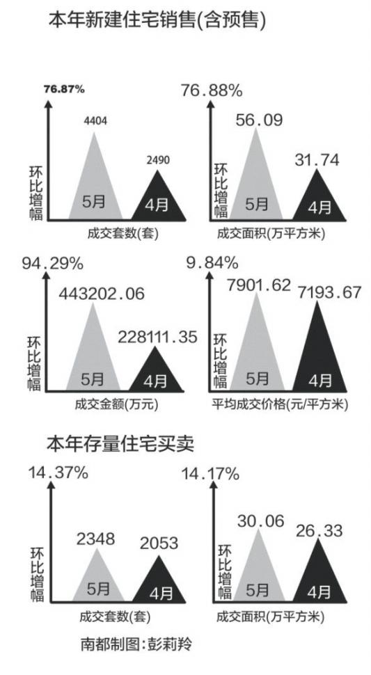 环比涨近八成 同比翻两倍