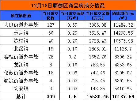 12月18日佛山网签836套 顺德成交309套夺冠