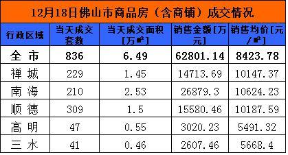 12月18日佛山网签836套 顺德成交309套夺冠