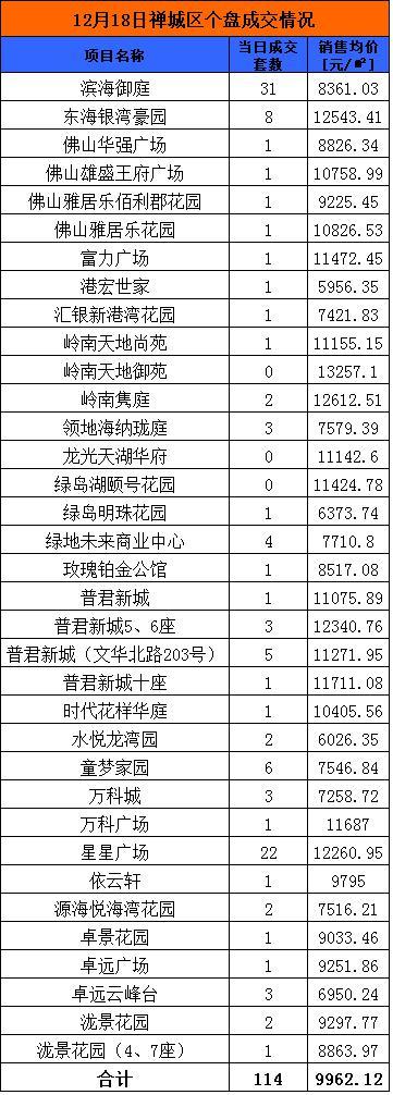 12月18日佛山网签836套 顺德成交309套夺冠