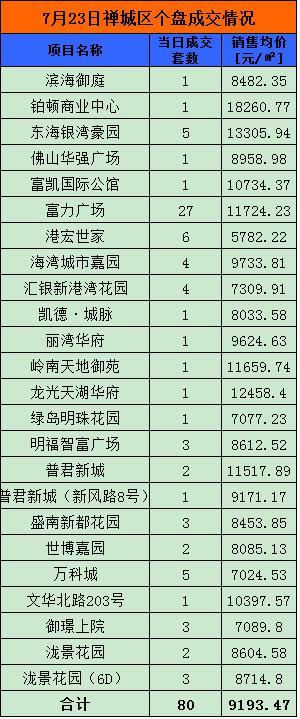 7月23日佛山网签516套 顺德182套夺冠