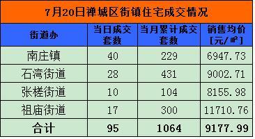 7月20日佛山网签503套 禅城154套夺冠