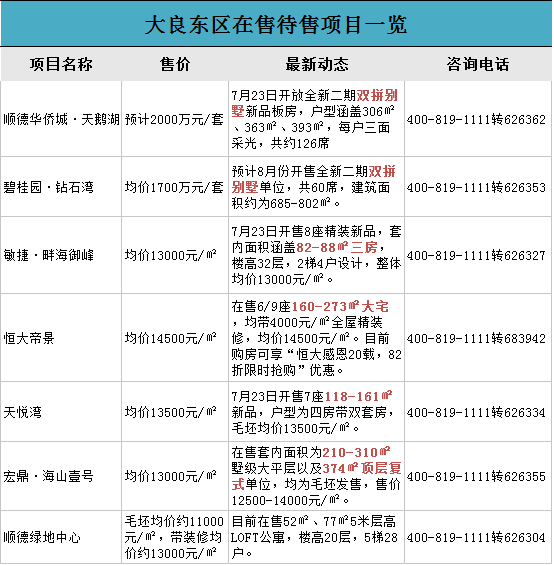 顺德土豪们住哪?豪宅扎推最高总价2000万\/套