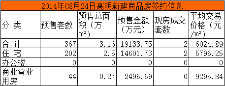 08月24日佛山网签268套 南海149套夺冠
