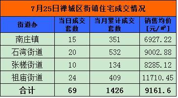 7月25日佛山网签746套 南海333套夺冠