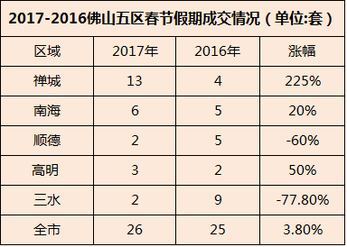 春节佛山房价同比涨幅达6成 禅城成交占半壁江