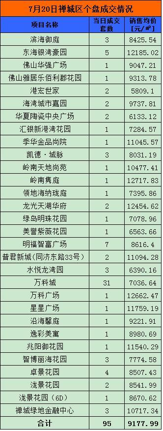 7月20日佛山网签503套 禅城154套夺冠