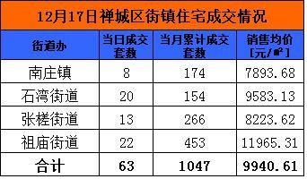 12月17日佛山网签489套 顺德成交206套夺冠