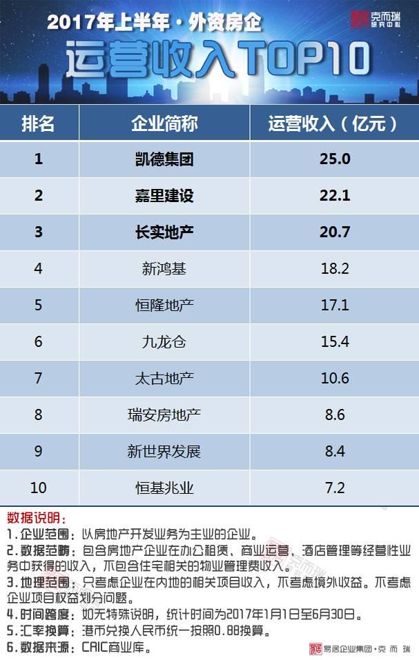 2017年上半年中国房地产企业运营收入排行榜