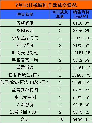 7月12日佛山网签244套 禅城80套夺冠