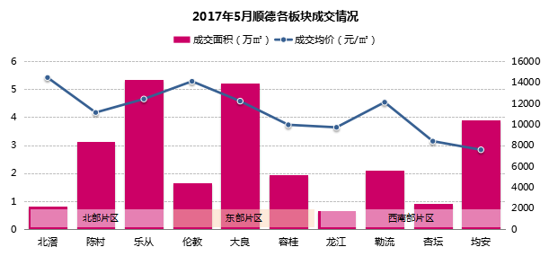 佛山楼市降温“红五月”不红 部分非限区量价齐跌