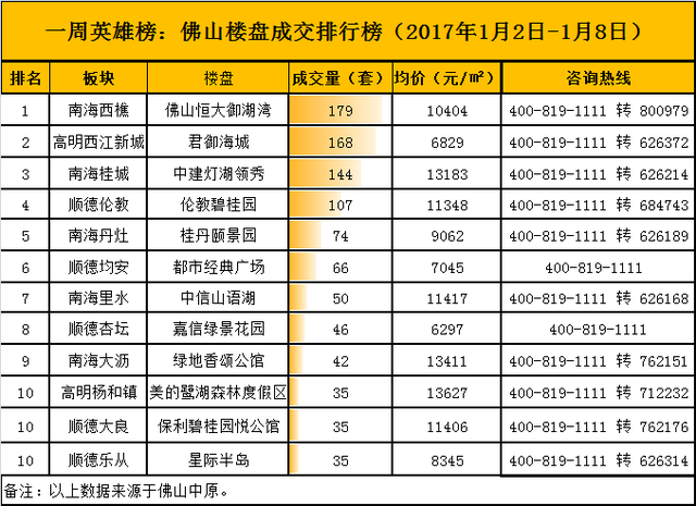 2017年首周 佛山楼价下跌10%的原因是.
