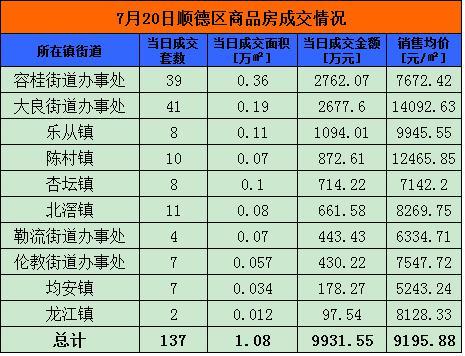 7月20日佛山网签503套 禅城154套夺冠