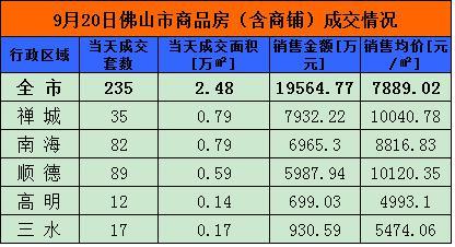 【金九】9月19日佛山网签435套 顺德150套夺冠