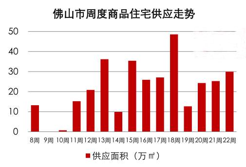上周佛楼市加推2897套新房源 广佛盘发力最猛