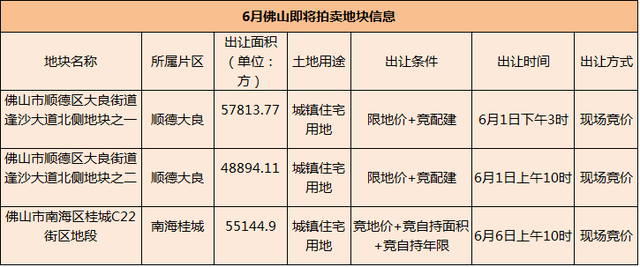 6月限购区3地块出让 拿下桂城地块的开发商或变房东