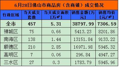 6月28日佛山网签457套 顺德210套夺冠