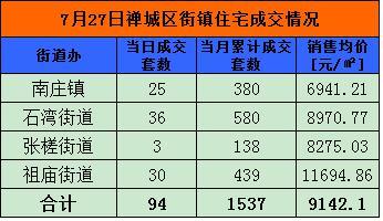 7月27日佛山网签660套 南海324套夺冠