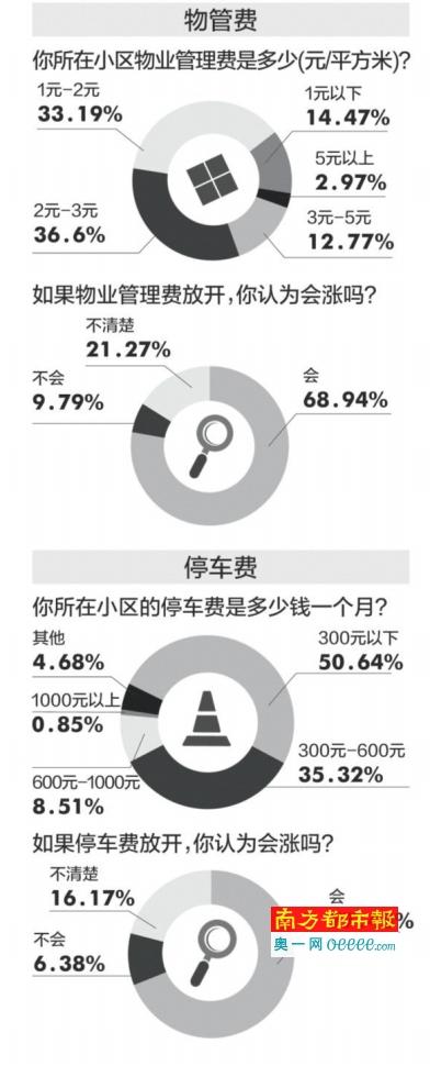 小区物管费停车费放开 超过六成受访者“看涨”