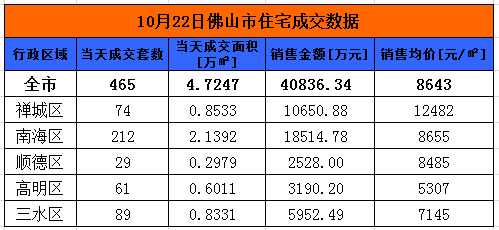 10月22日佛山网签465套 南海区成交212套夺冠