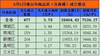 8月1日佛山网签477套 顺德204套夺冠