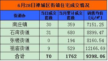 6月28日佛山网签457套 顺德210套夺冠