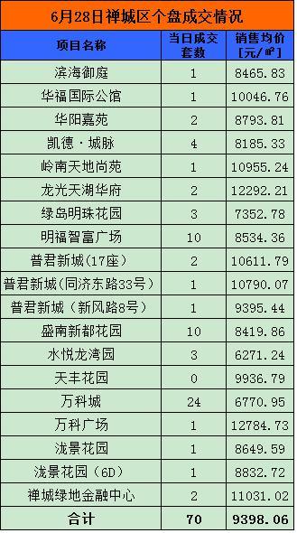 6月28日佛山网签457套 顺德210套夺冠