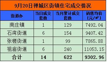 【金九】9月19日佛山网签435套 顺德150套夺冠